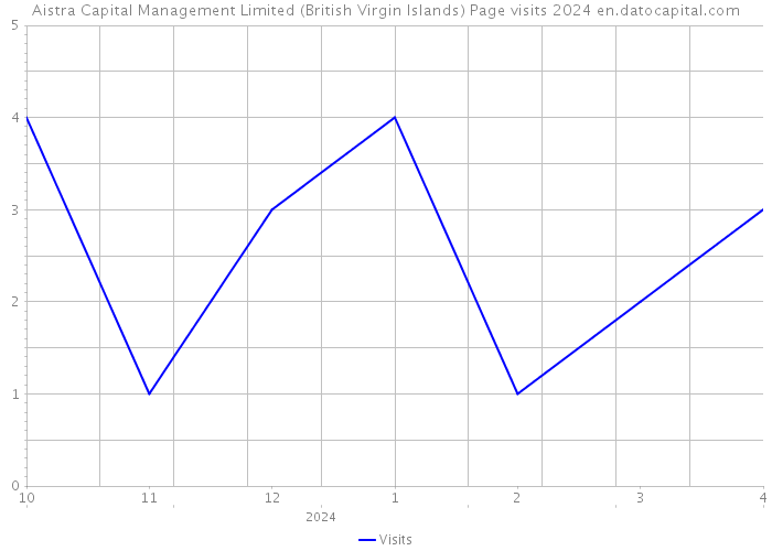Aistra Capital Management Limited (British Virgin Islands) Page visits 2024 