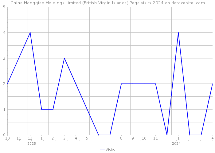 China Hongqiao Holdings Limited (British Virgin Islands) Page visits 2024 