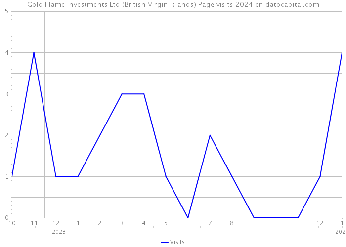Gold Flame Investments Ltd (British Virgin Islands) Page visits 2024 