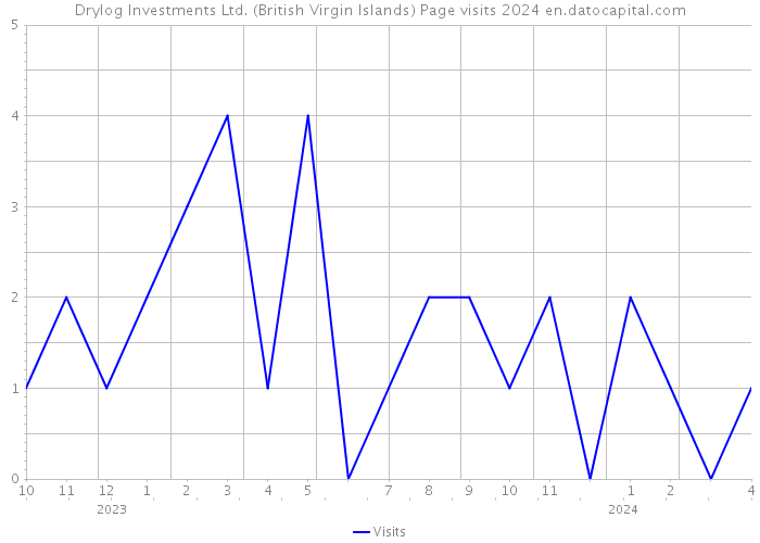 Drylog Investments Ltd. (British Virgin Islands) Page visits 2024 