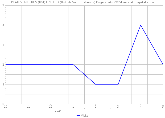 PEAK VENTURES (BVI) LIMITED (British Virgin Islands) Page visits 2024 