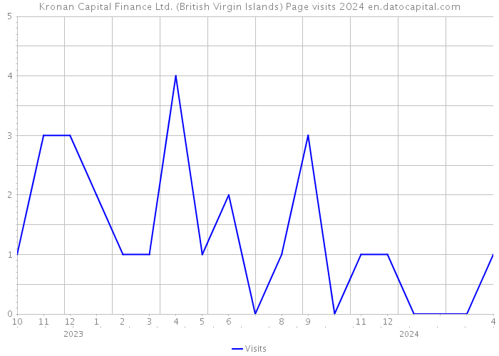 Kronan Capital Finance Ltd. (British Virgin Islands) Page visits 2024 