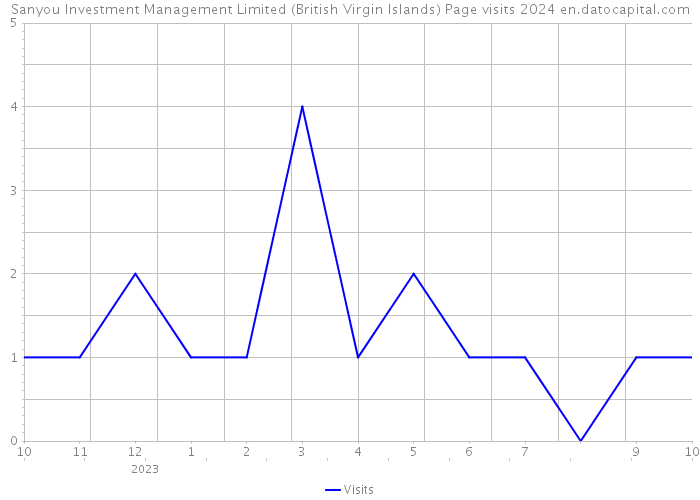 Sanyou Investment Management Limited (British Virgin Islands) Page visits 2024 