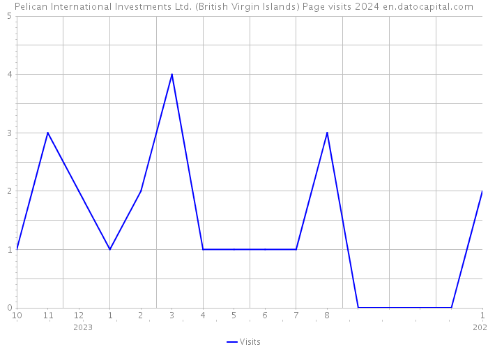 Pelican International Investments Ltd. (British Virgin Islands) Page visits 2024 