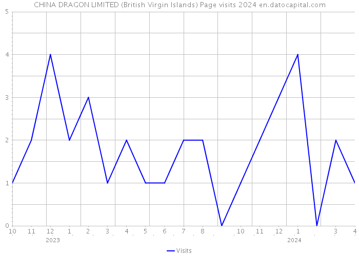CHINA DRAGON LIMITED (British Virgin Islands) Page visits 2024 