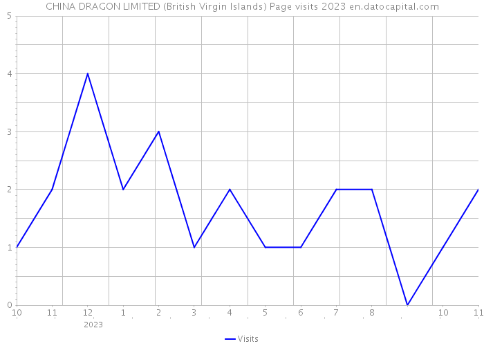 CHINA DRAGON LIMITED (British Virgin Islands) Page visits 2023 