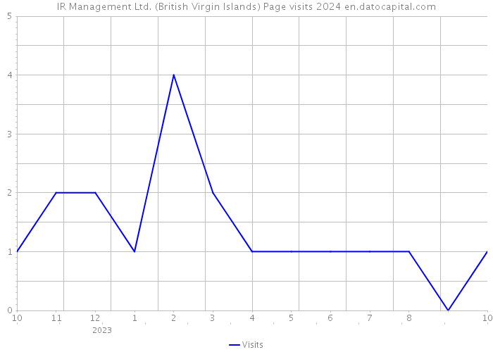 IR Management Ltd. (British Virgin Islands) Page visits 2024 