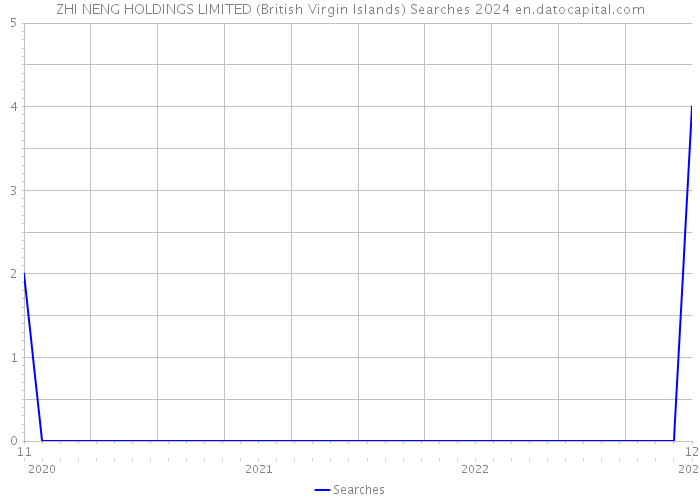 ZHI NENG HOLDINGS LIMITED (British Virgin Islands) Searches 2024 