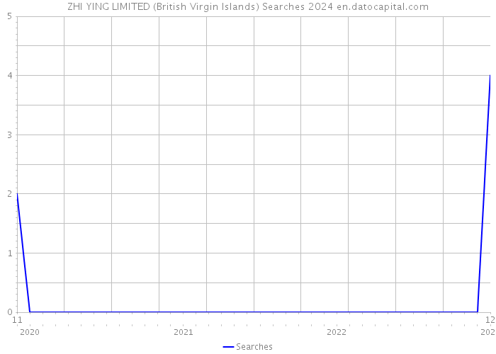 ZHI YING LIMITED (British Virgin Islands) Searches 2024 