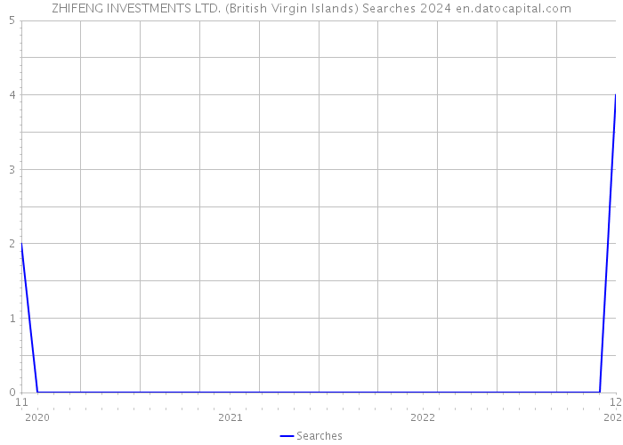 ZHIFENG INVESTMENTS LTD. (British Virgin Islands) Searches 2024 