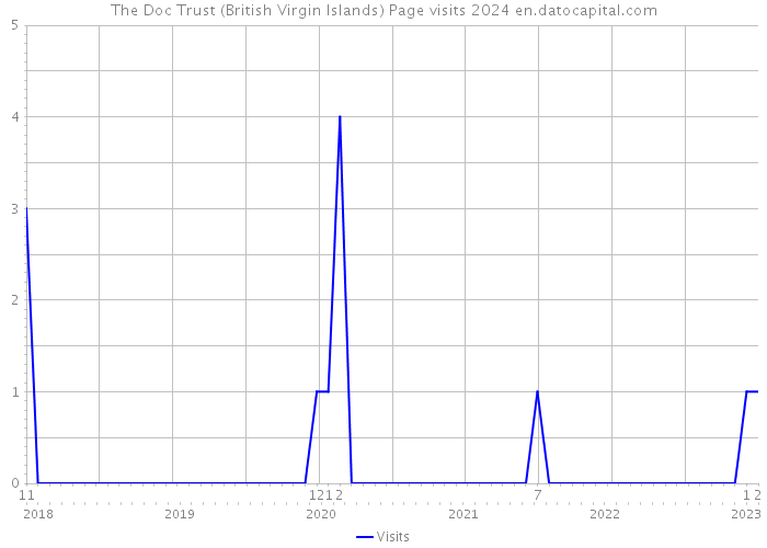 The Doc Trust (British Virgin Islands) Page visits 2024 