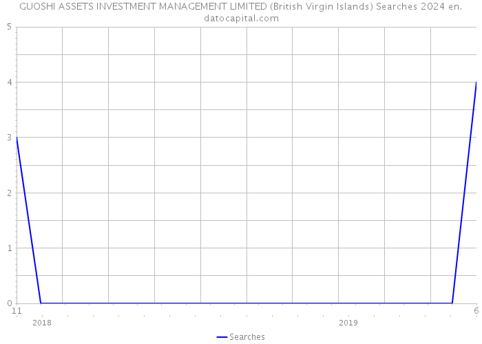 GUOSHI ASSETS INVESTMENT MANAGEMENT LIMITED (British Virgin Islands) Searches 2024 
