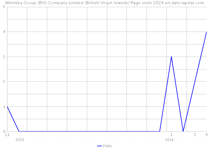 Winmika Group (BVI) Company Limited (British Virgin Islands) Page visits 2024 