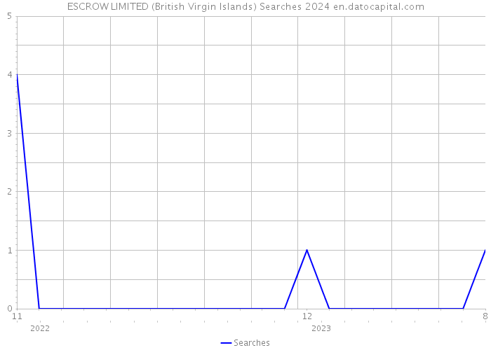 ESCROW LIMITED (British Virgin Islands) Searches 2024 
