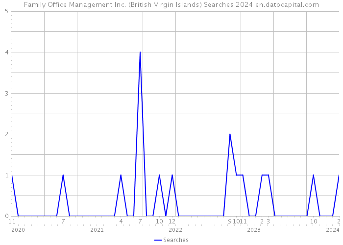 Family Office Management Inc. (British Virgin Islands) Searches 2024 