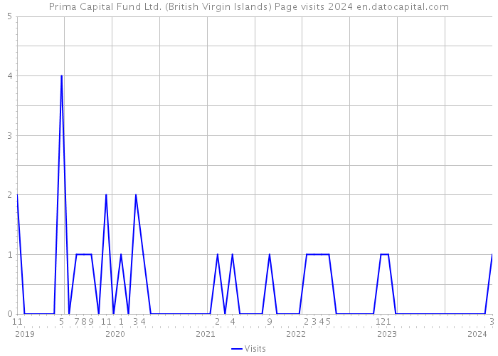 Prima Capital Fund Ltd. (British Virgin Islands) Page visits 2024 