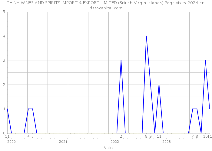 CHINA WINES AND SPIRITS IMPORT & EXPORT LIMITED (British Virgin Islands) Page visits 2024 