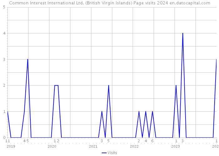 Common Interest International Ltd. (British Virgin Islands) Page visits 2024 