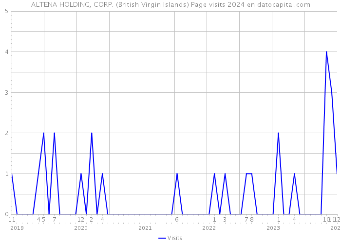 ALTENA HOLDING, CORP. (British Virgin Islands) Page visits 2024 