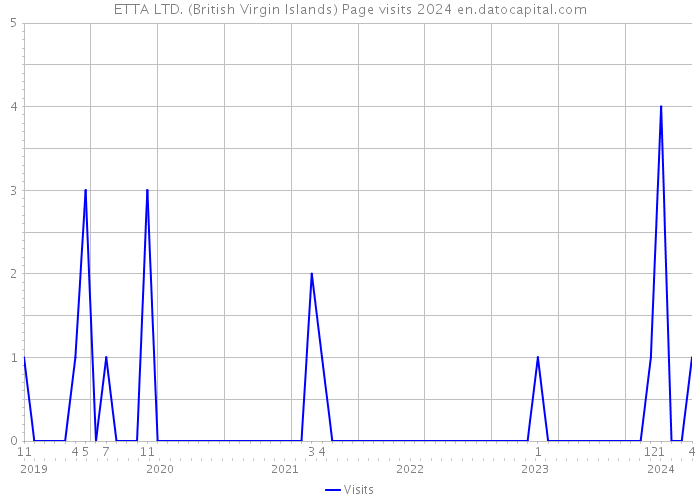ETTA LTD. (British Virgin Islands) Page visits 2024 