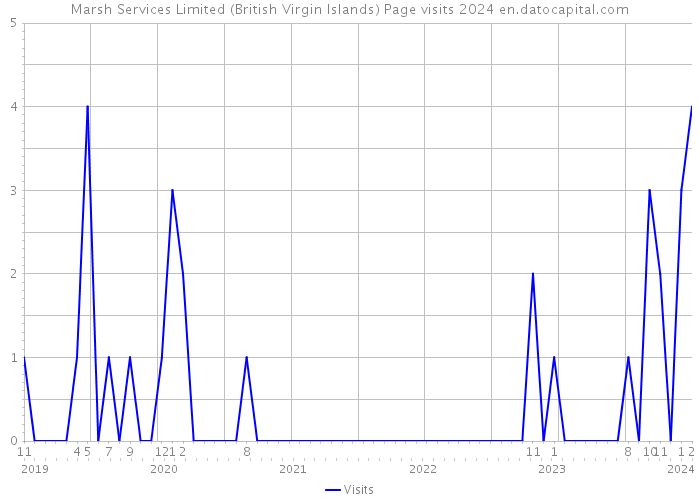 Marsh Services Limited (British Virgin Islands) Page visits 2024 