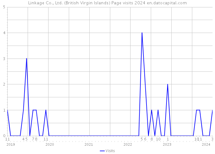 Linkage Co., Ltd. (British Virgin Islands) Page visits 2024 