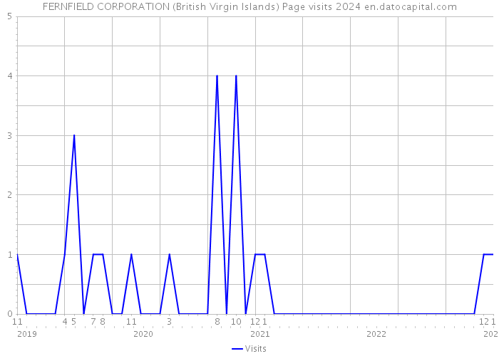 FERNFIELD CORPORATION (British Virgin Islands) Page visits 2024 