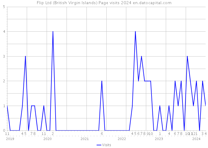 Flip Ltd (British Virgin Islands) Page visits 2024 