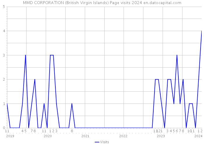 MMD CORPORATION (British Virgin Islands) Page visits 2024 