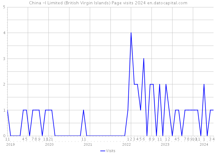 China -I Limited (British Virgin Islands) Page visits 2024 