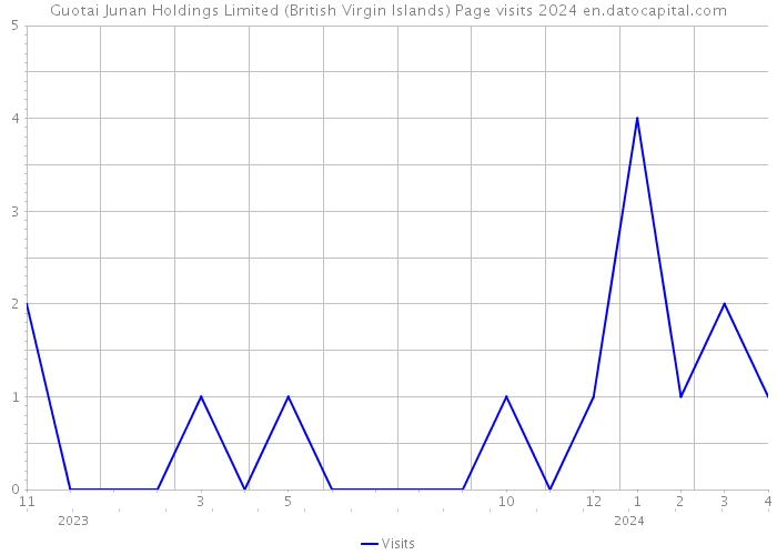 Guotai Junan Holdings Limited (British Virgin Islands) Page visits 2024 
