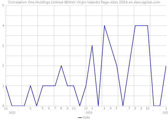 Correlation One Holdings Limited (British Virgin Islands) Page visits 2024 