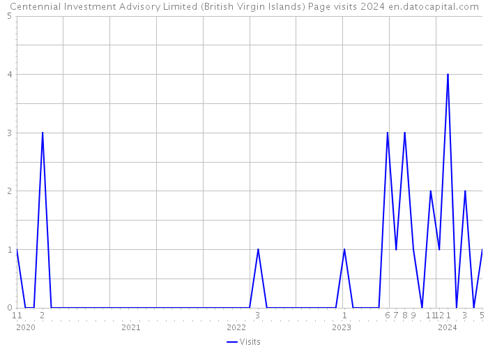 Centennial Investment Advisory Limited (British Virgin Islands) Page visits 2024 
