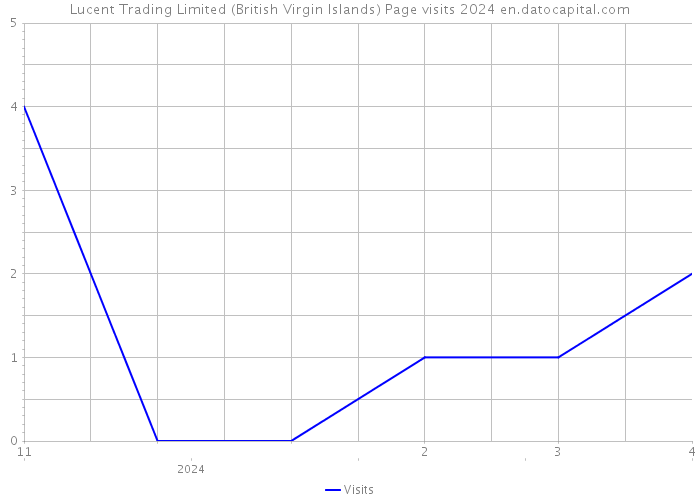 Lucent Trading Limited (British Virgin Islands) Page visits 2024 