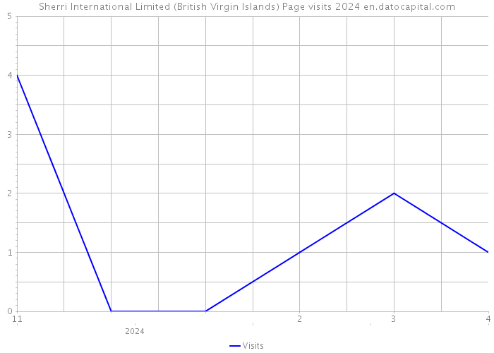 Sherri International Limited (British Virgin Islands) Page visits 2024 