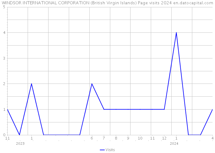 WINDSOR INTERNATIONAL CORPORATION (British Virgin Islands) Page visits 2024 
