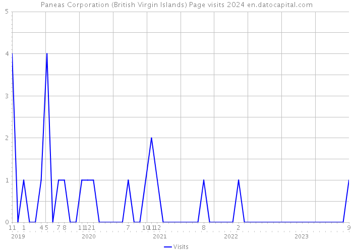 Paneas Corporation (British Virgin Islands) Page visits 2024 