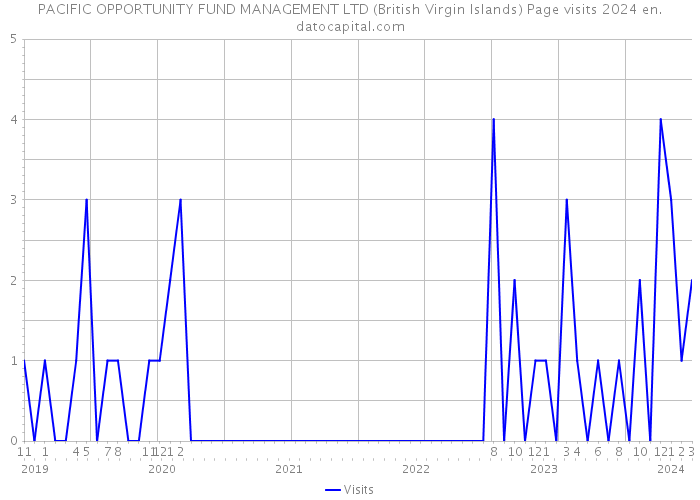 PACIFIC OPPORTUNITY FUND MANAGEMENT LTD (British Virgin Islands) Page visits 2024 