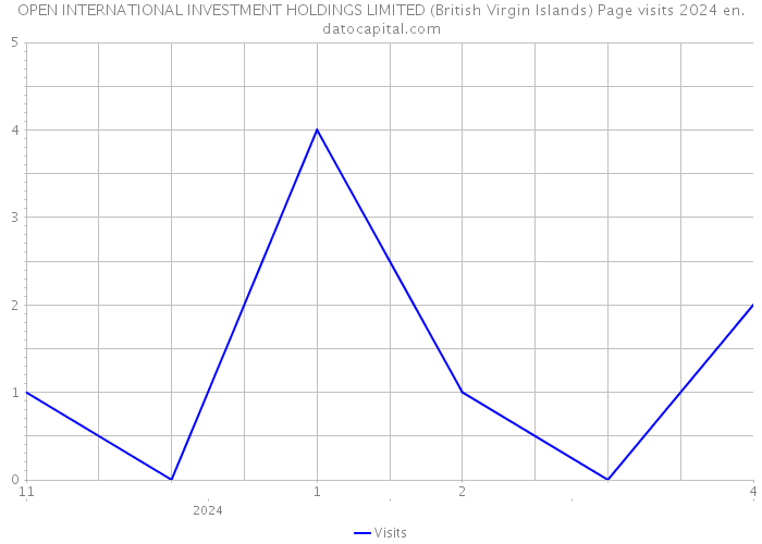 OPEN INTERNATIONAL INVESTMENT HOLDINGS LIMITED (British Virgin Islands) Page visits 2024 