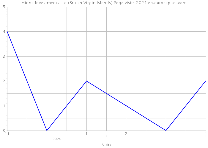 Minna Investments Ltd (British Virgin Islands) Page visits 2024 