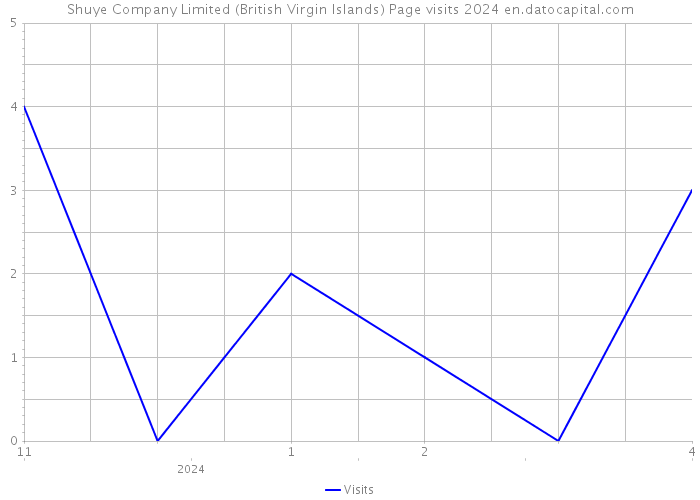 Shuye Company Limited (British Virgin Islands) Page visits 2024 