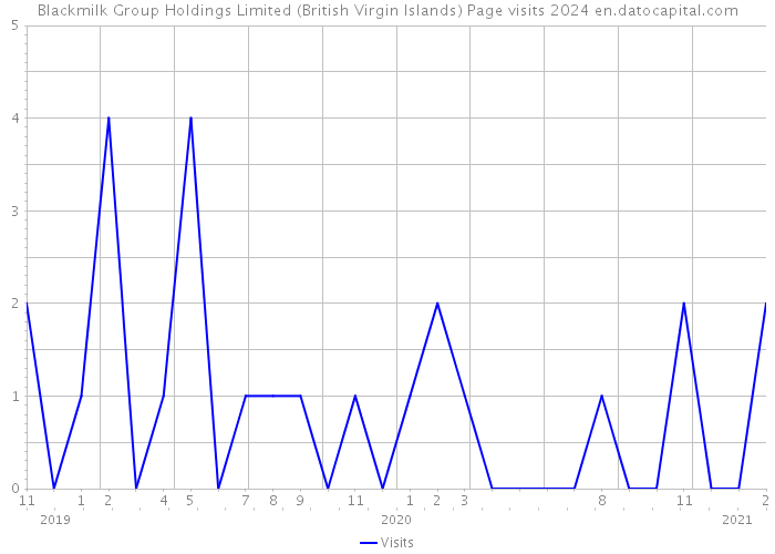 Blackmilk Group Holdings Limited (British Virgin Islands) Page visits 2024 
