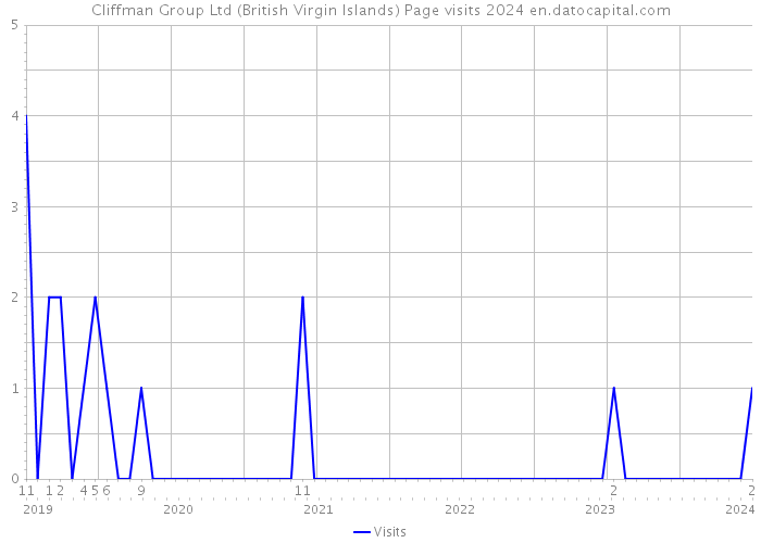 Cliffman Group Ltd (British Virgin Islands) Page visits 2024 