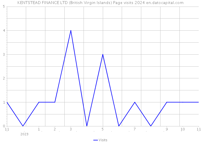 KENTSTEAD FINANCE LTD (British Virgin Islands) Page visits 2024 