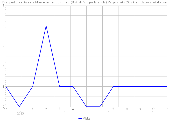 Dragonforce Assets Management Limited (British Virgin Islands) Page visits 2024 