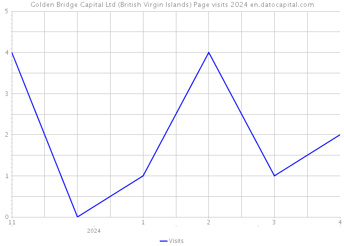 Golden Bridge Capital Ltd (British Virgin Islands) Page visits 2024 