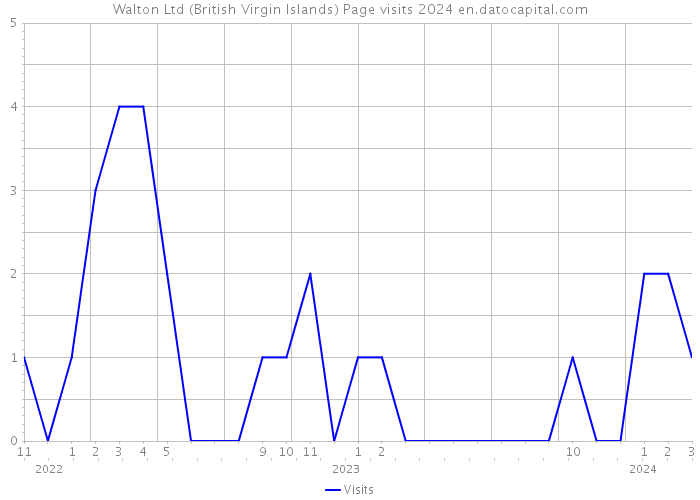 Walton Ltd (British Virgin Islands) Page visits 2024 