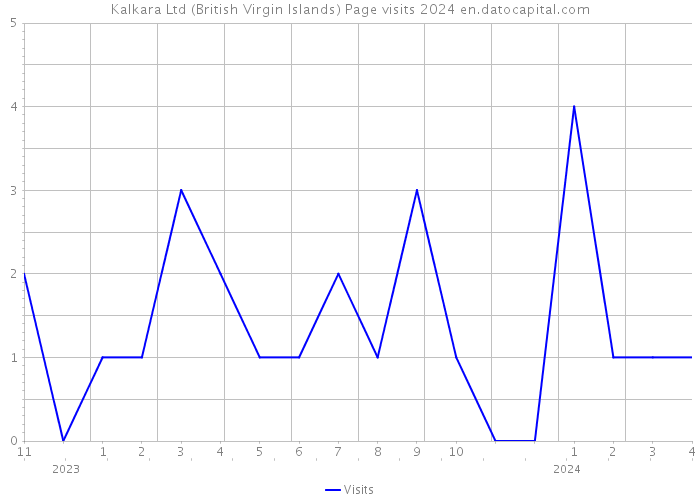 Kalkara Ltd (British Virgin Islands) Page visits 2024 