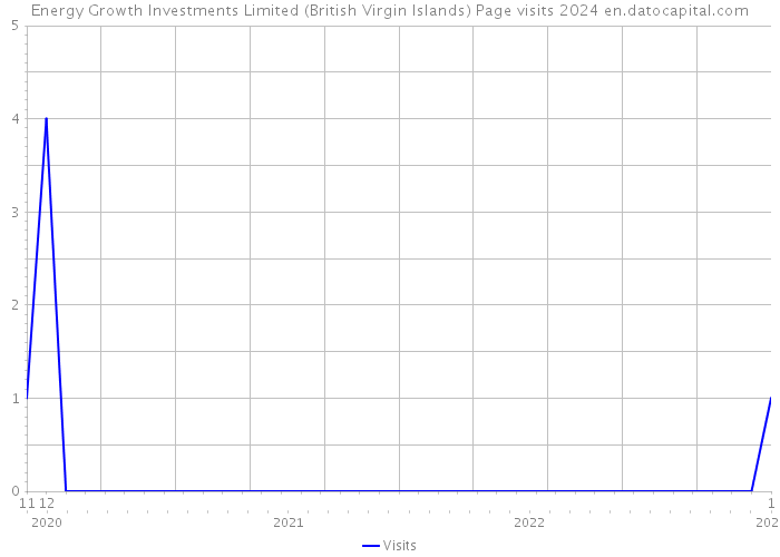 Energy Growth Investments Limited (British Virgin Islands) Page visits 2024 