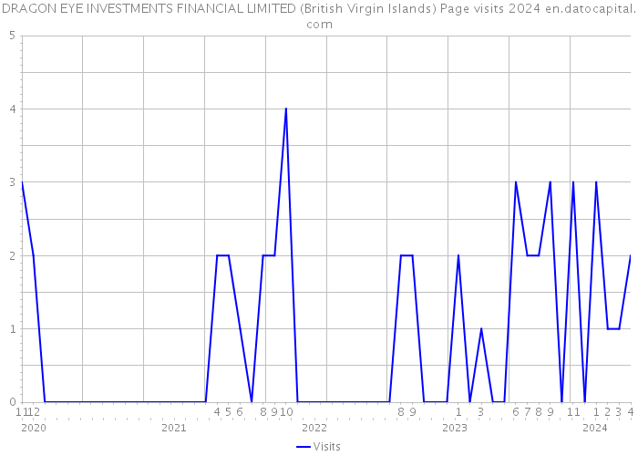 DRAGON EYE INVESTMENTS FINANCIAL LIMITED (British Virgin Islands) Page visits 2024 